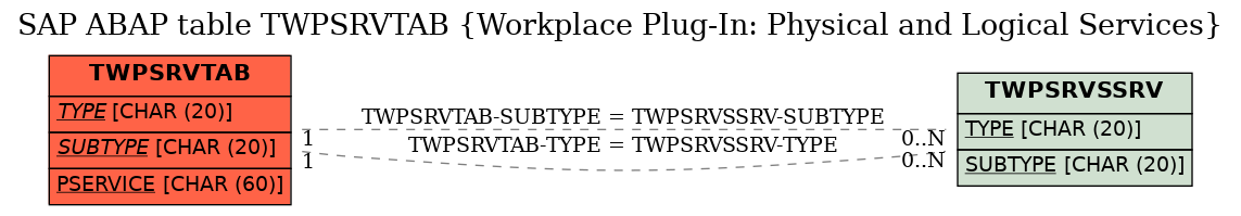 E-R Diagram for table TWPSRVTAB (Workplace Plug-In: Physical and Logical Services)