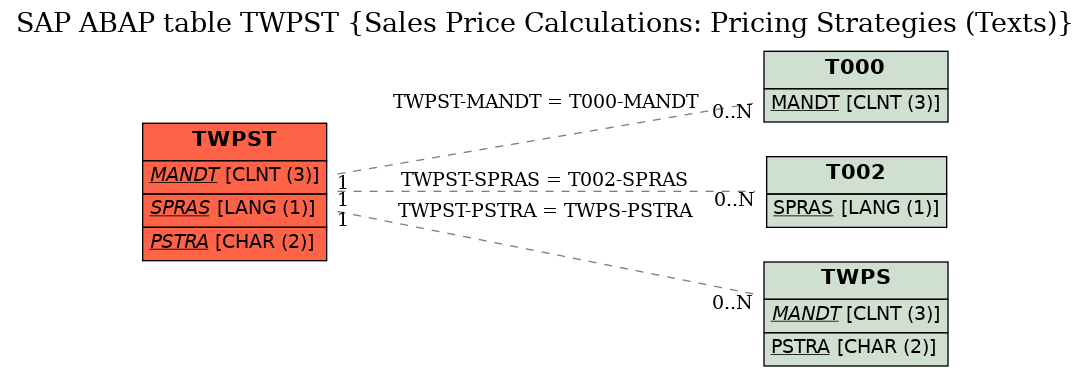 E-R Diagram for table TWPST (Sales Price Calculations: Pricing Strategies (Texts))