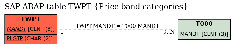 E-R Diagram for table TWPT (Price band categories)