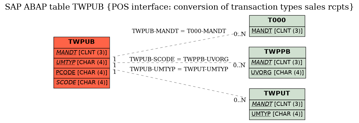 E-R Diagram for table TWPUB (POS interface: conversion of transaction types sales rcpts)