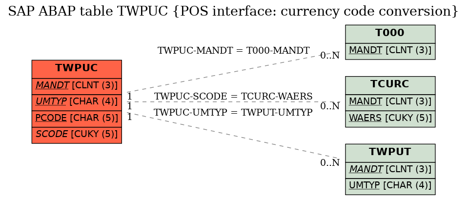 E-R Diagram for table TWPUC (POS interface: currency code conversion)