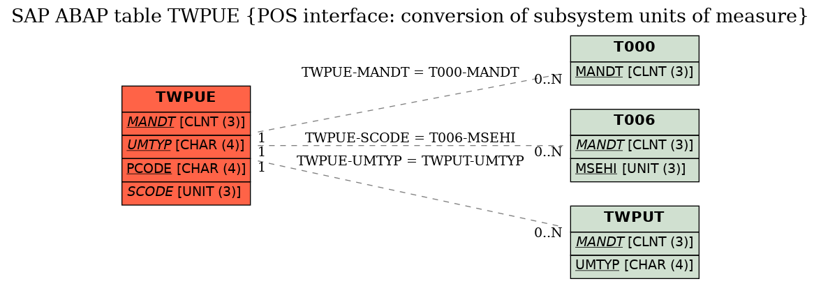 E-R Diagram for table TWPUE (POS interface: conversion of subsystem units of measure)