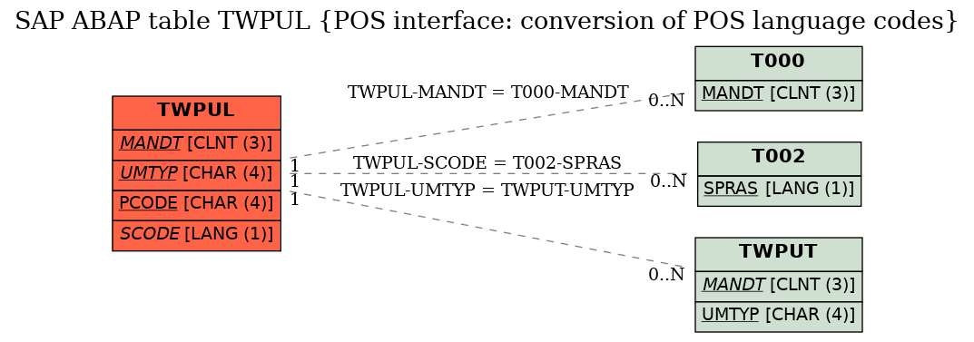 E-R Diagram for table TWPUL (POS interface: conversion of POS language codes)