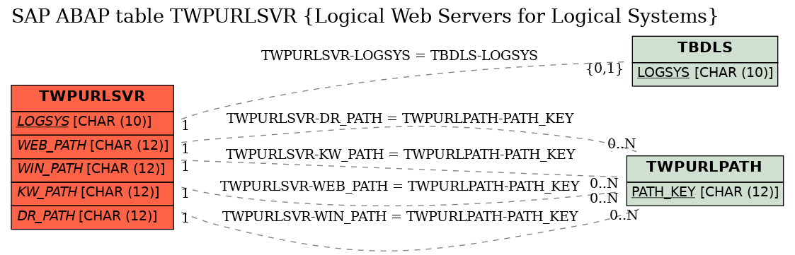 E-R Diagram for table TWPURLSVR (Logical Web Servers for Logical Systems)