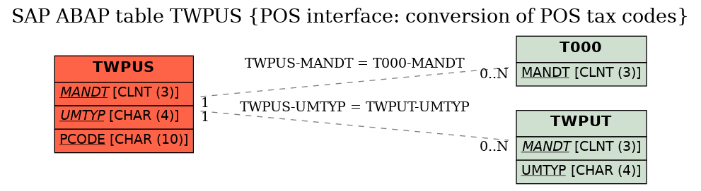 E-R Diagram for table TWPUS (POS interface: conversion of POS tax codes)