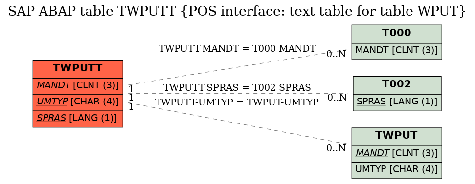 E-R Diagram for table TWPUTT (POS interface: text table for table WPUT)