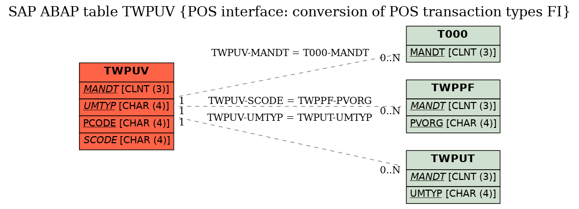 E-R Diagram for table TWPUV (POS interface: conversion of POS transaction types FI)