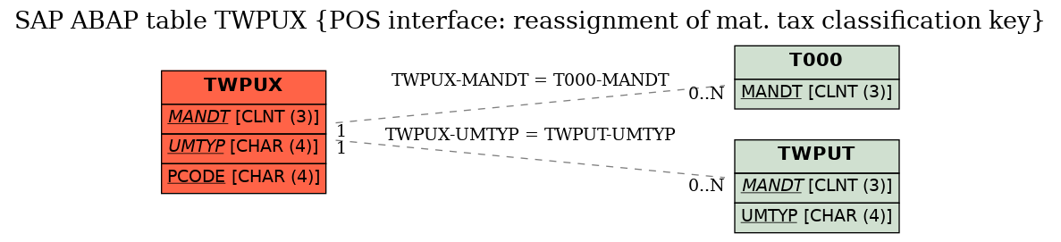 E-R Diagram for table TWPUX (POS interface: reassignment of mat. tax classification key)