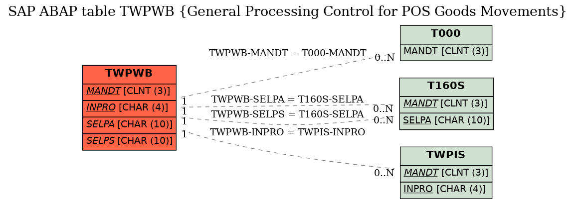 E-R Diagram for table TWPWB (General Processing Control for POS Goods Movements)