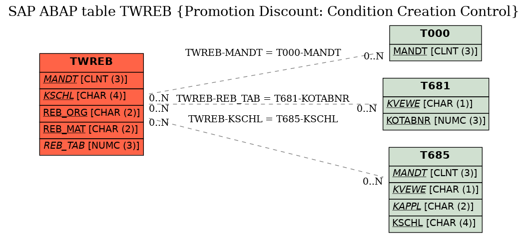 E-R Diagram for table TWREB (Promotion Discount: Condition Creation Control)