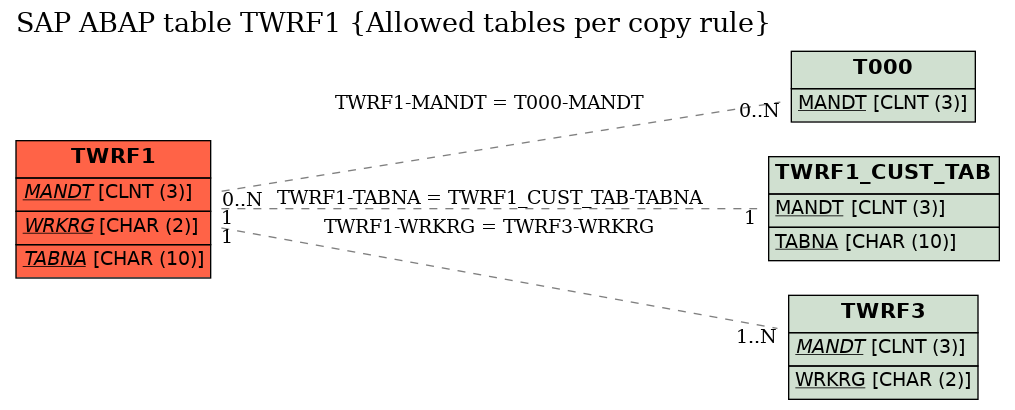 E-R Diagram for table TWRF1 (Allowed tables per copy rule)