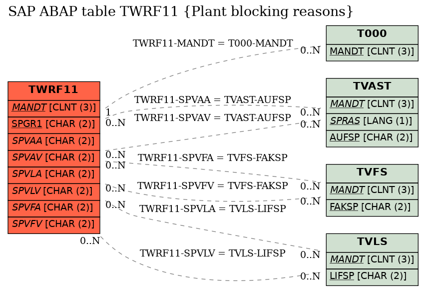 E-R Diagram for table TWRF11 (Plant blocking reasons)