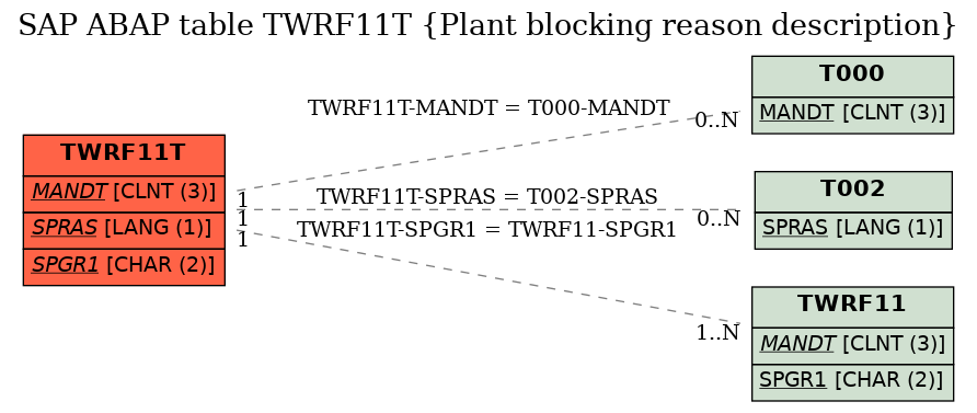 E-R Diagram for table TWRF11T (Plant blocking reason description)