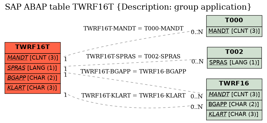 E-R Diagram for table TWRF16T (Description: group application)