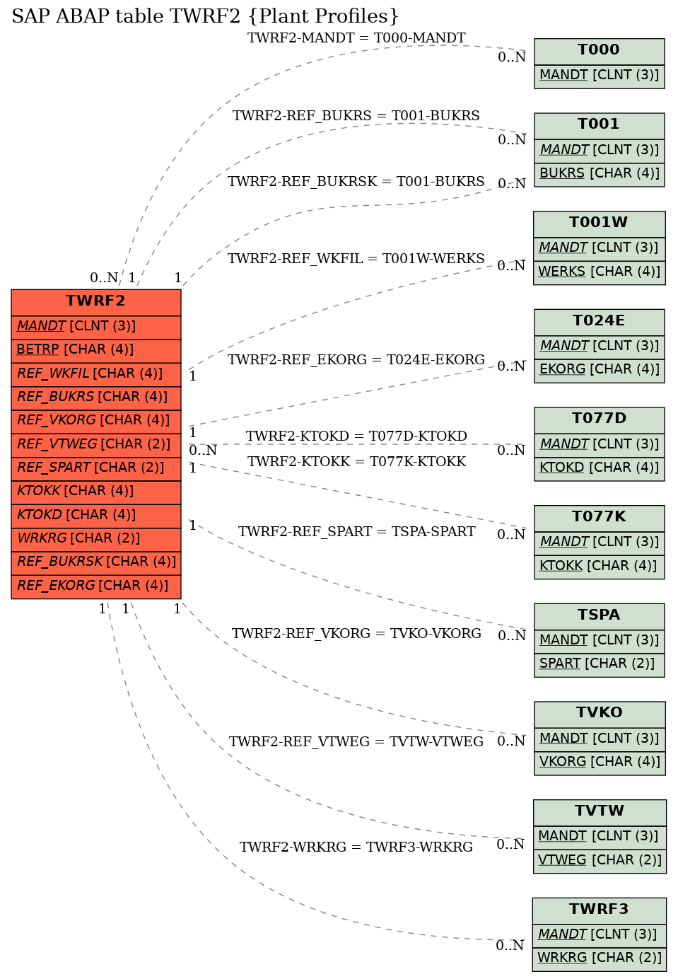 E-R Diagram for table TWRF2 (Plant Profiles)