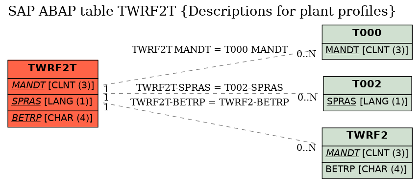 E-R Diagram for table TWRF2T (Descriptions for plant profiles)