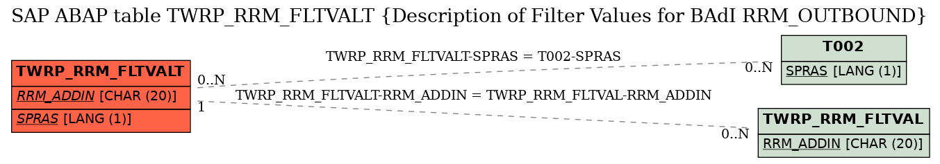 E-R Diagram for table TWRP_RRM_FLTVALT (Description of Filter Values for BAdI RRM_OUTBOUND)