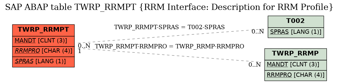 E-R Diagram for table TWRP_RRMPT (RRM Interface: Description for RRM Profile)