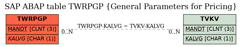 E-R Diagram for table TWRPGP (General Parameters for Pricing)