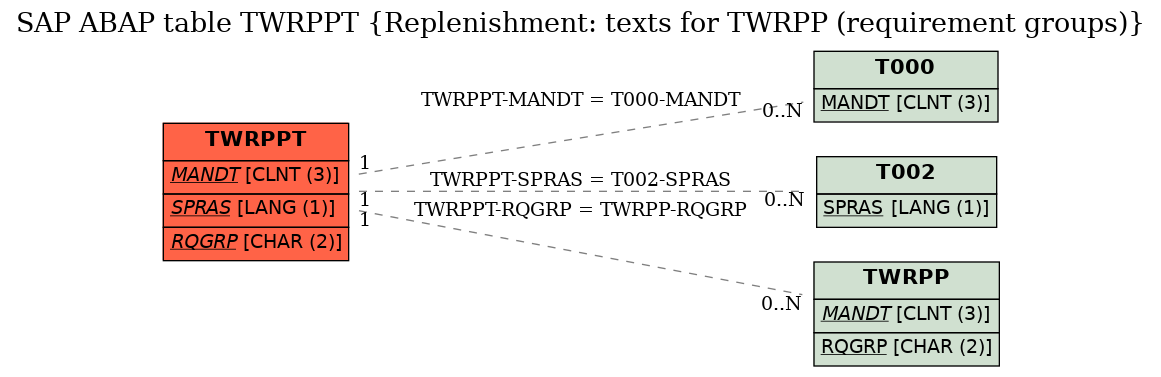 E-R Diagram for table TWRPPT (Replenishment: texts for TWRPP (requirement groups))