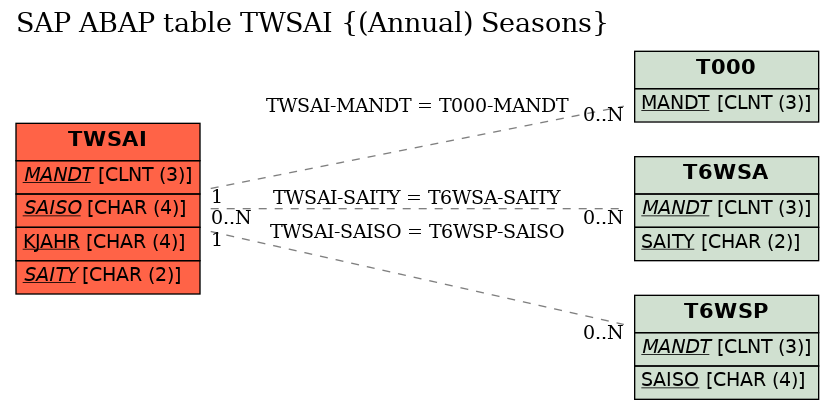 E-R Diagram for table TWSAI ((Annual) Seasons)