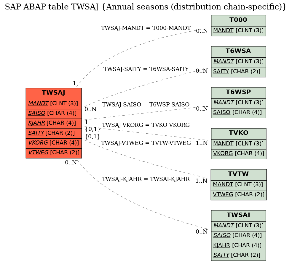 E-R Diagram for table TWSAJ (Annual seasons (distribution chain-specific))