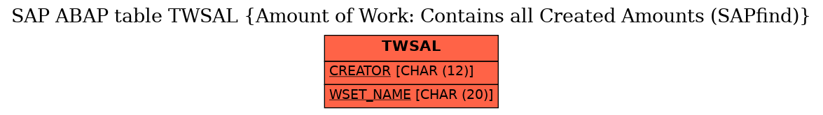 E-R Diagram for table TWSAL (Amount of Work: Contains all Created Amounts (SAPfind))