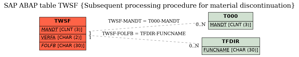 E-R Diagram for table TWSF (Subsequent processing procedure for material discontinuation)