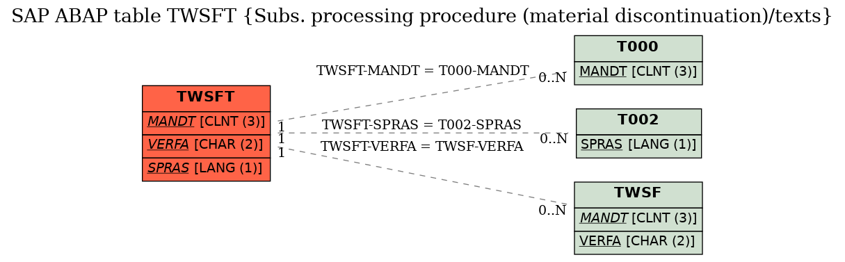 E-R Diagram for table TWSFT (Subs. processing procedure (material discontinuation)/texts)