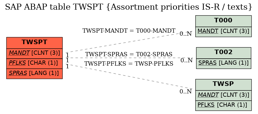 E-R Diagram for table TWSPT (Assortment priorities IS-R / texts)