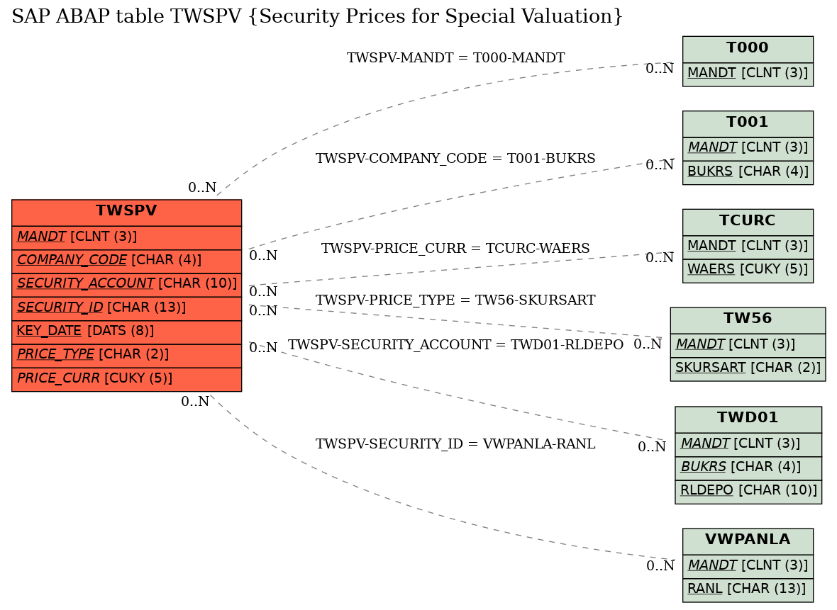 E-R Diagram for table TWSPV (Security Prices for Special Valuation)