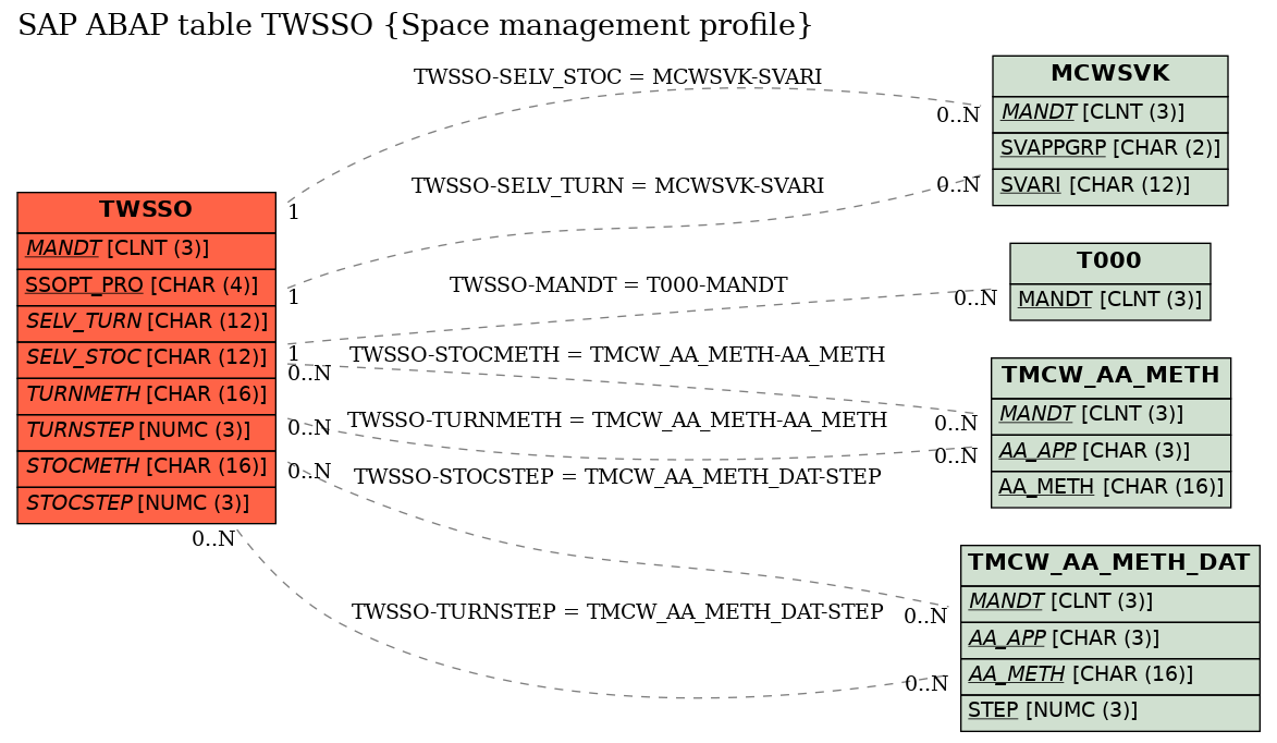 E-R Diagram for table TWSSO (Space management profile)