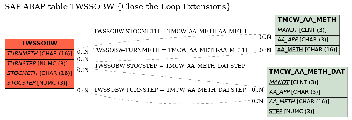 E-R Diagram for table TWSSOBW (Close the Loop Extensions)