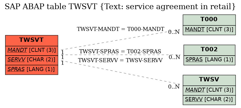 E-R Diagram for table TWSVT (Text: service agreement in retail)