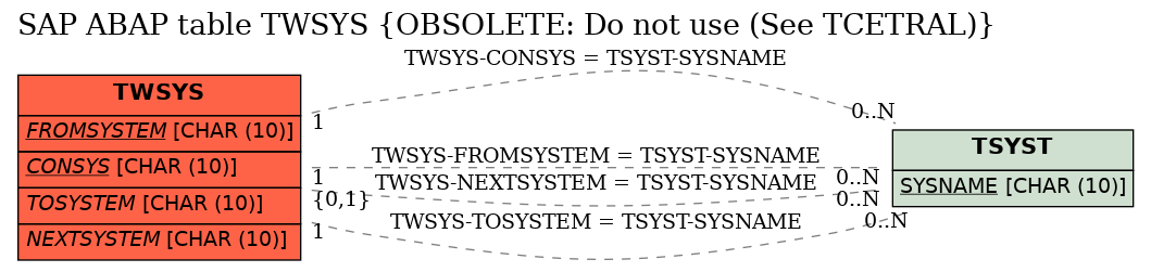 E-R Diagram for table TWSYS (OBSOLETE: Do not use (See TCETRAL))