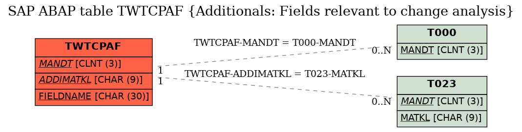 E-R Diagram for table TWTCPAF (Additionals: Fields relevant to change analysis)