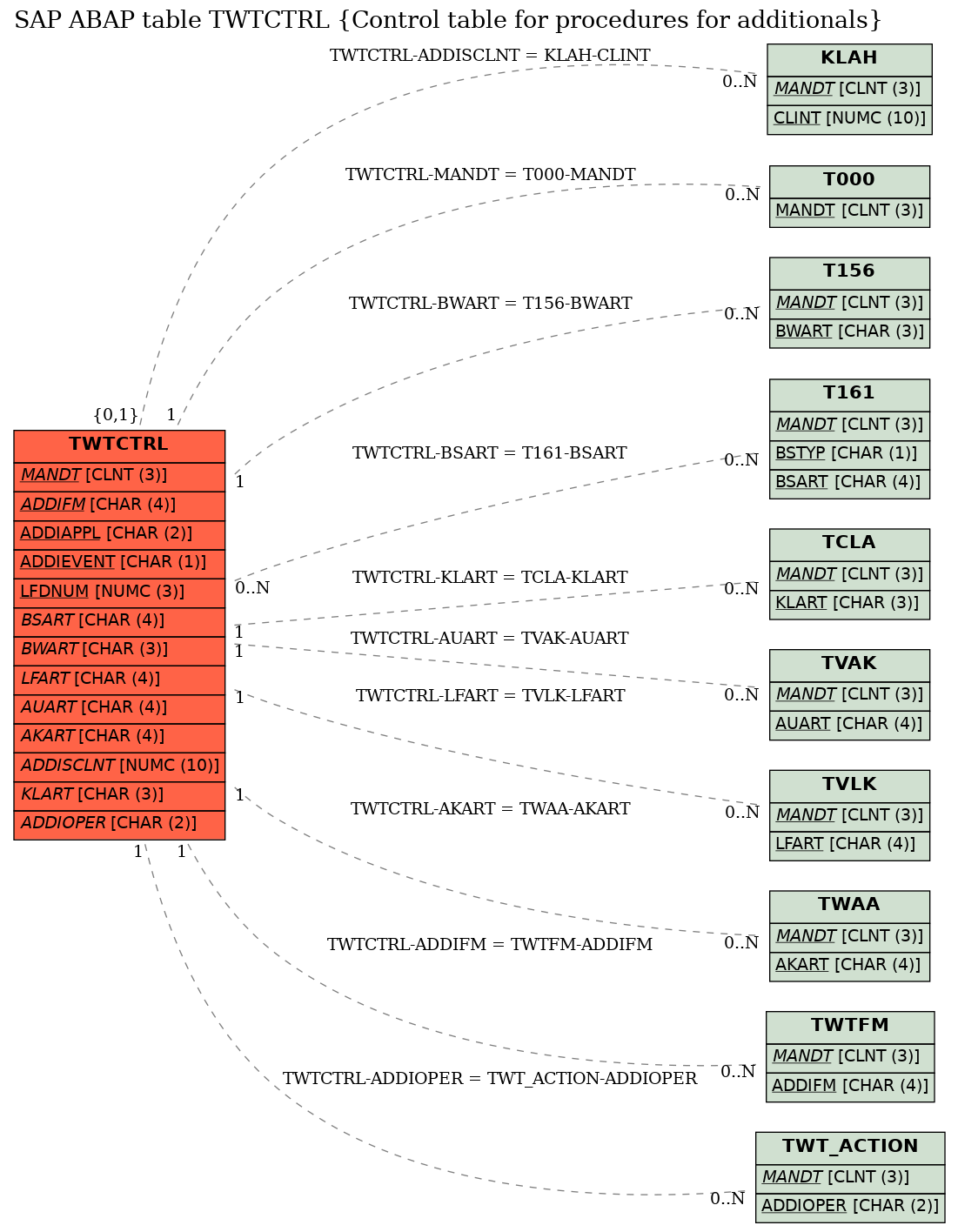 E-R Diagram for table TWTCTRL (Control table for procedures for additionals)