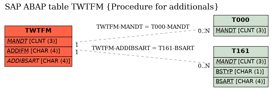 E-R Diagram for table TWTFM (Procedure for additionals)