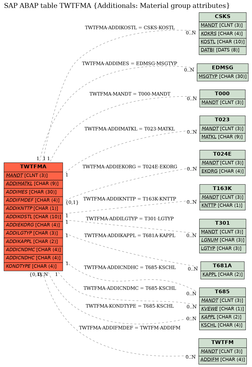 E-R Diagram for table TWTFMA (Additionals: Material group attributes)