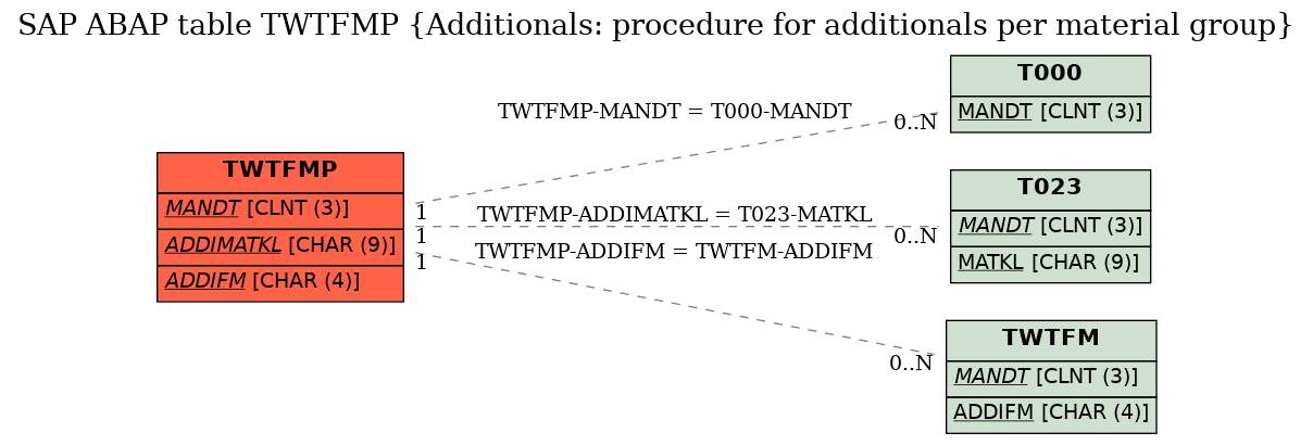 E-R Diagram for table TWTFMP (Additionals: procedure for additionals per material group)