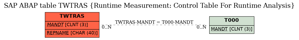 E-R Diagram for table TWTRAS (Runtime Measurement: Control Table For Runtime Analysis)