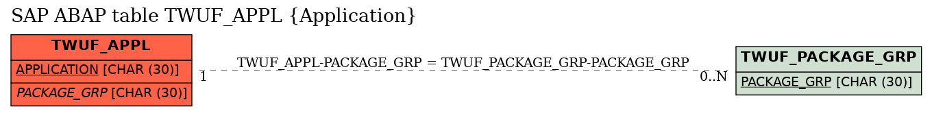 E-R Diagram for table TWUF_APPL (Application)