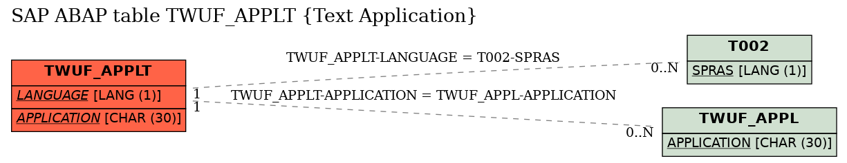 E-R Diagram for table TWUF_APPLT (Text Application)