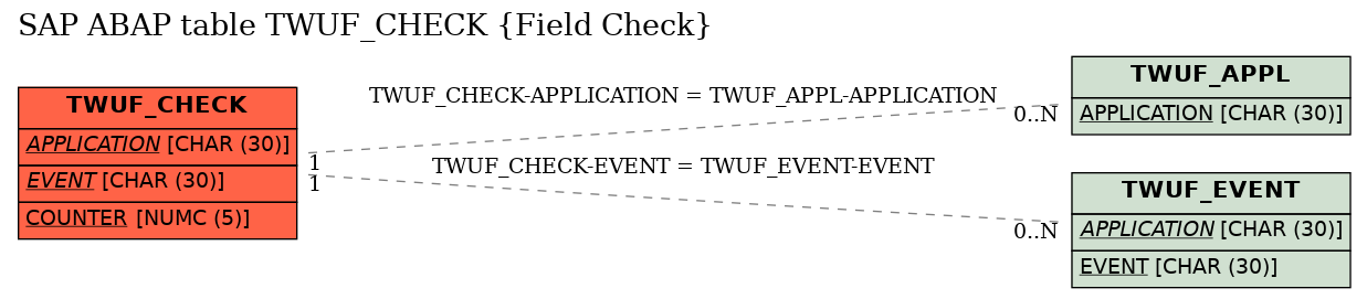 E-R Diagram for table TWUF_CHECK (Field Check)