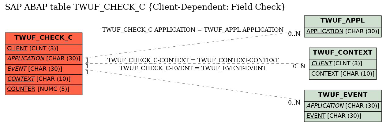 E-R Diagram for table TWUF_CHECK_C (Client-Dependent: Field Check)