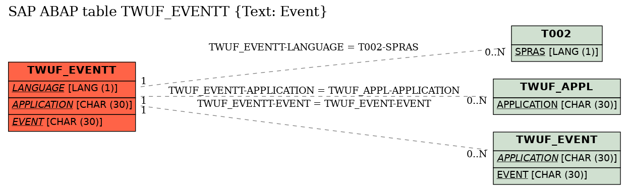 E-R Diagram for table TWUF_EVENTT (Text: Event)