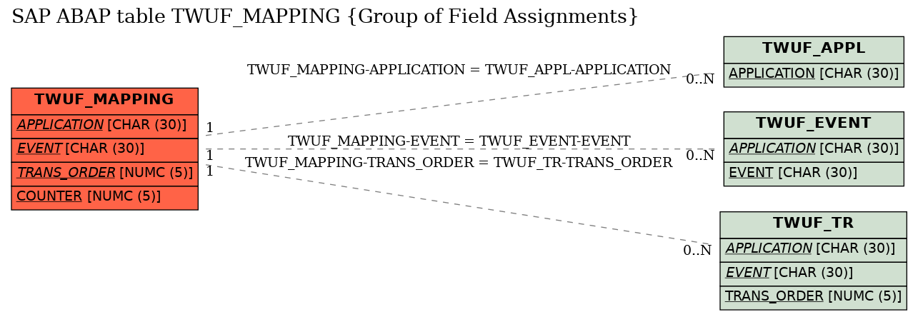E-R Diagram for table TWUF_MAPPING (Group of Field Assignments)