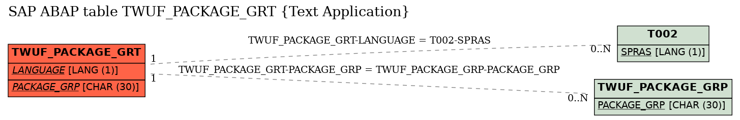 E-R Diagram for table TWUF_PACKAGE_GRT (Text Application)