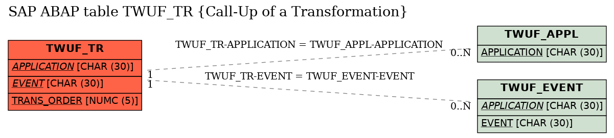 E-R Diagram for table TWUF_TR (Call-Up of a Transformation)
