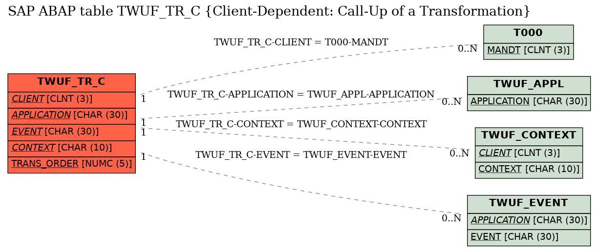 E-R Diagram for table TWUF_TR_C (Client-Dependent: Call-Up of a Transformation)